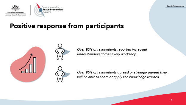 Over 95 per cent of respondents reported increased understanding across every workshop. Over 96 per cent of respondents agreed or strongly agreed they will be able to share or apply the knowledge learned. 