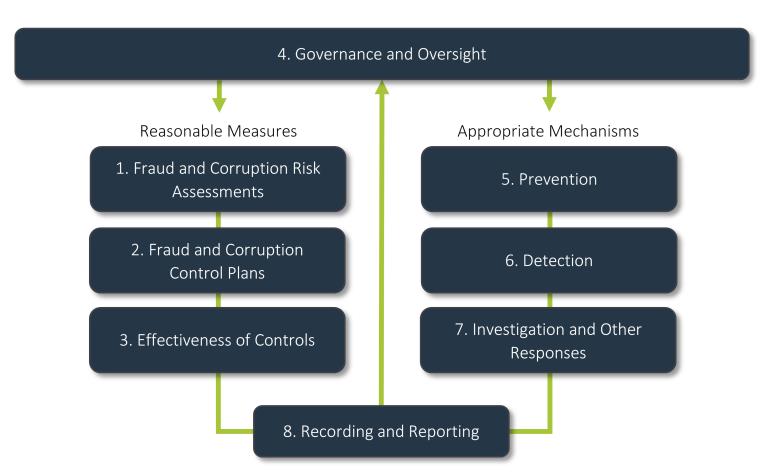 The diagram shows how the 8 different Policy Elements work to support a coordinated system of accountability.