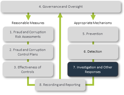 Information Sheet Element 7 – Investigation and other responses