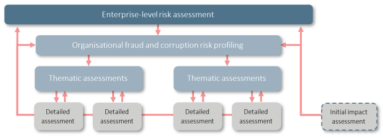 The diagram shows how the different risk assessments and activities might flow from an enterprise-level risk assessment, organisational risk profiling, thematic risk assessments to detailed risk assessments. Initial impact assessments of new policies, programs and initiatives can inform enterprise risk assessments and organisational risk profiling. The below shows how these assessments form part of a continuous feedback loop.