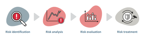Four step process diagram. Identification, analysis, evaluation, treatment