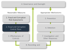 The diagram shows how this Policy Element interacts with the other 7 Policy Elements.