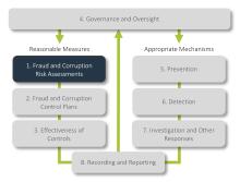 The diagram shows how this Policy Element interacts with the other 7 Policy Elements.