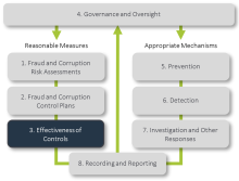 Figure 1 shows how this policy element interacts with the other 7 policy elements.